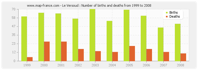 Le Versoud : Number of births and deaths from 1999 to 2008